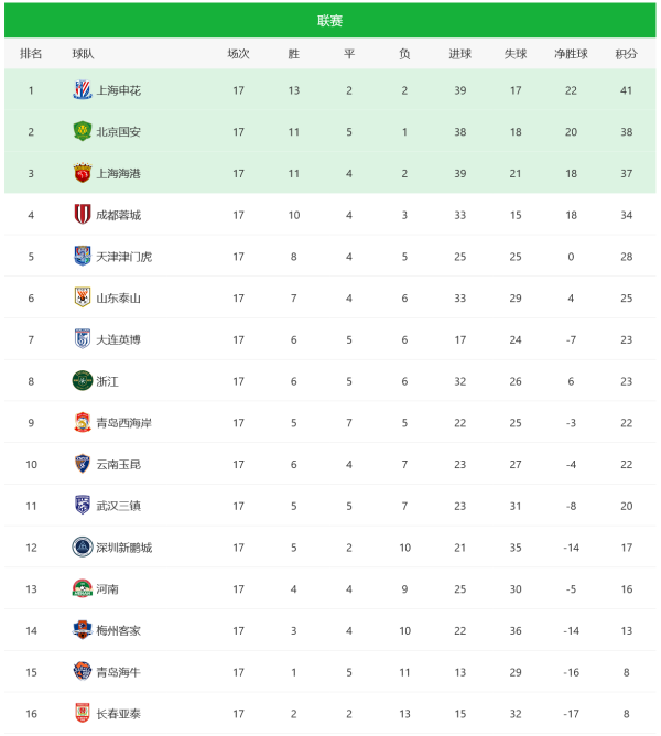 中超最新积分榜: 梅州终结8连败, 申花3分领跑+泰山滑到第六