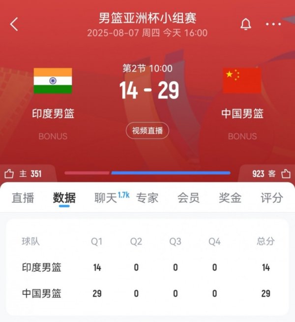 攻防压制！中国男篮首节29-14领跑  印度15分 胡明轩独得8分