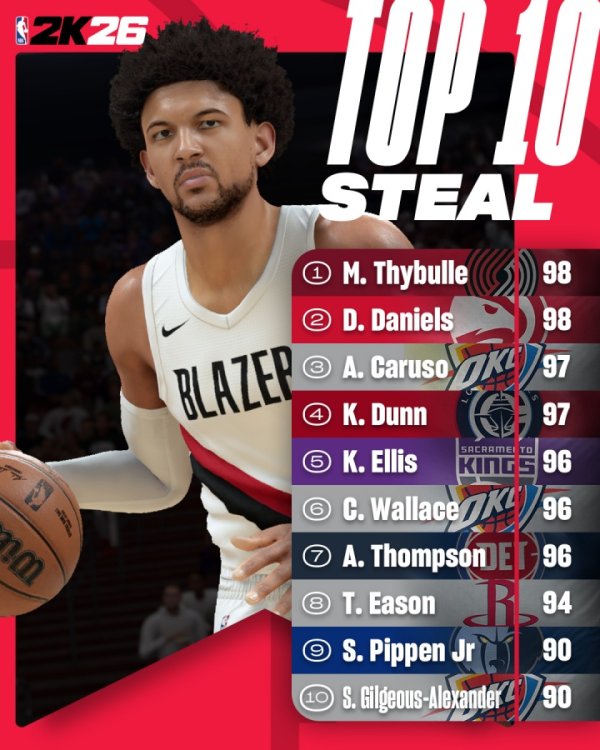 2K26抄截  能力值Top10公布！美网友：阿门呢？？丹尼尔斯不是第1？