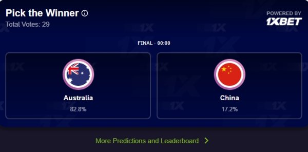 不看好爆冷！FIBA官方夺魁  投票 中国男篮仅获17.2%票数