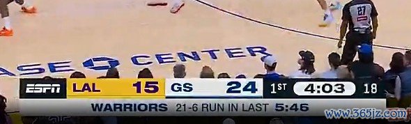 攻势如潮！勇士5分45秒内打了湖人一波21-6 手握9分领跑