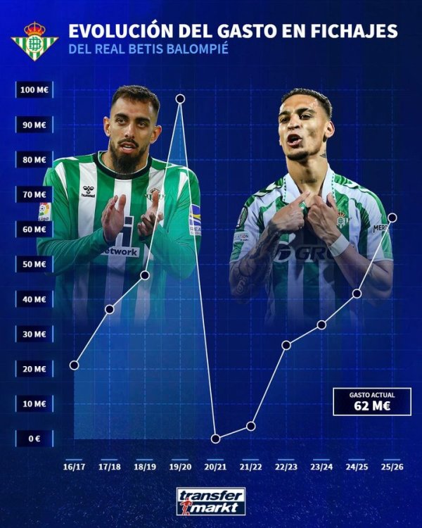 贝蒂斯今夏转会花费6200万欧，创2019/20赛季以来的球队新高