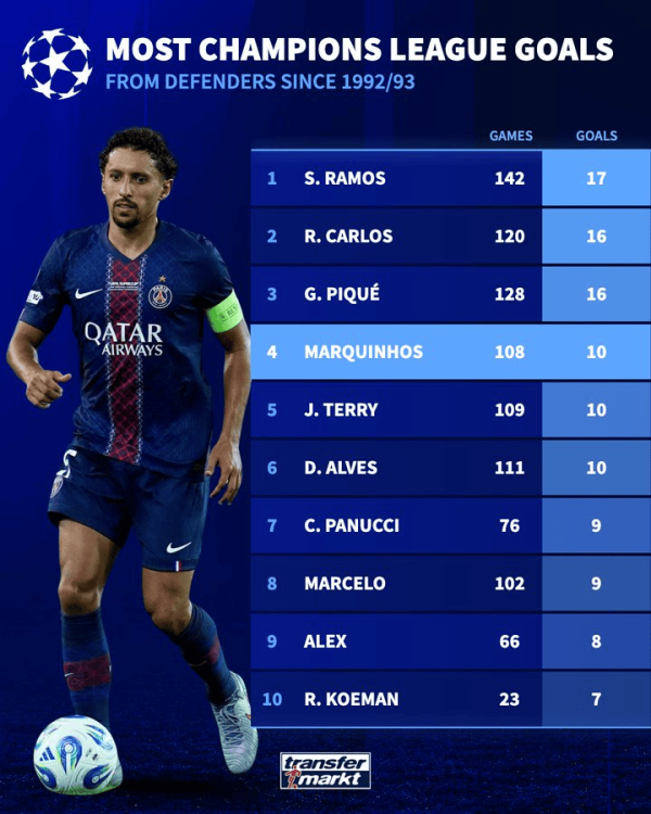 欧冠后场球员得分  榜: 拉莫斯居首皮克第三, 马金升至第4