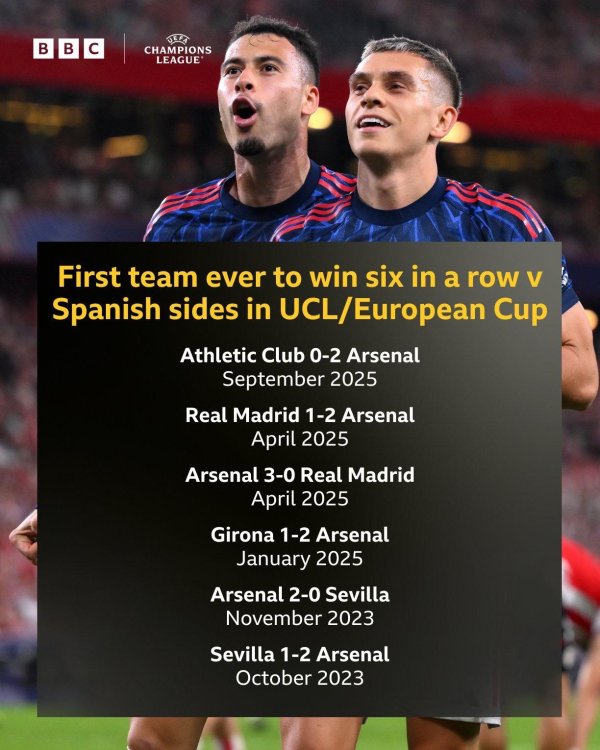 阿森纳创记录  : 欧战史上首支对阵西班牙球队6连胜的球队