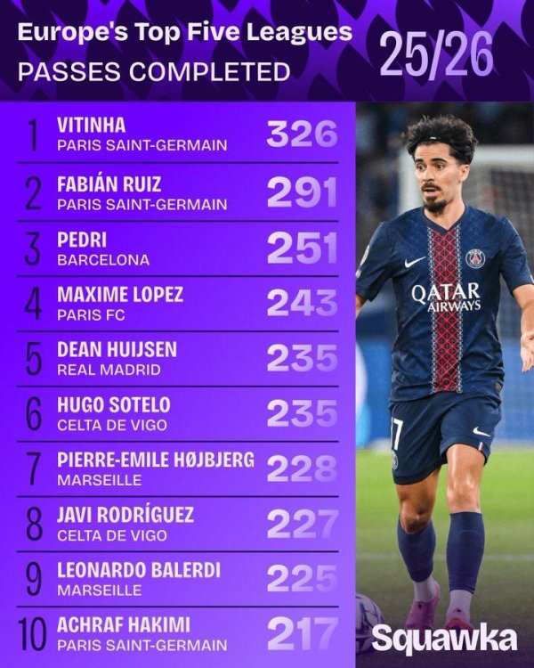 本赛季五大职业联赛  完成传送球  最多球员: 巴黎双核排名前二
