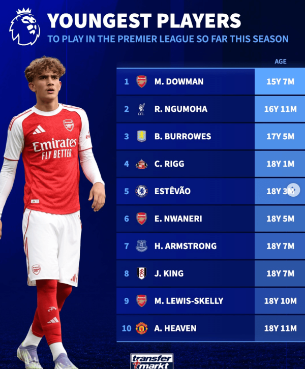 本赛季英超最年轻出场球员排行: 道曼居首, 恩古莫哈第二